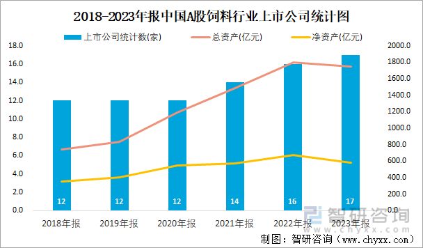 2018-2023年报中国A股饲料行业上市公司统计图