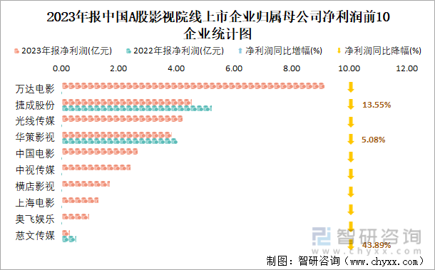 2023年报中国A股影视院线上市企业归属母公司净利润前10企业统计图