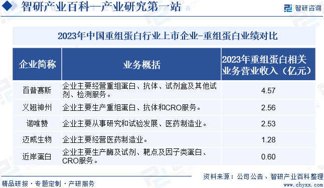 2023年中国重组蛋白行业上市企业-重组蛋白业绩对比