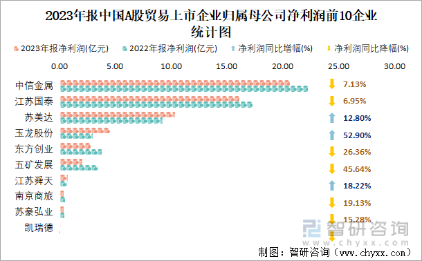 2023年报中国A股贸易上市企业归属母公司净利润前10企业统计图