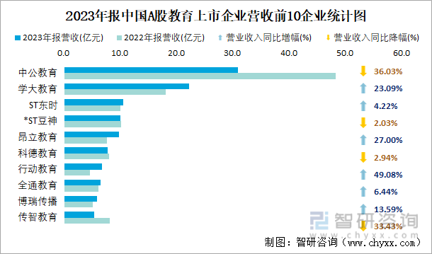2023年报中国A股教育上市企业营收前10企业统计图