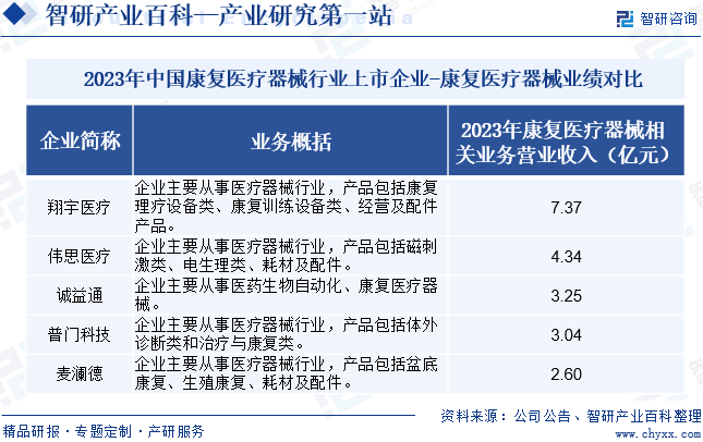 2023年中国康复医疗器械行业上市企业-康复医疗器械业绩对比