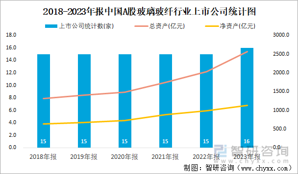 2018-2023年报中国A股玻璃玻纤行业上市公司统计图