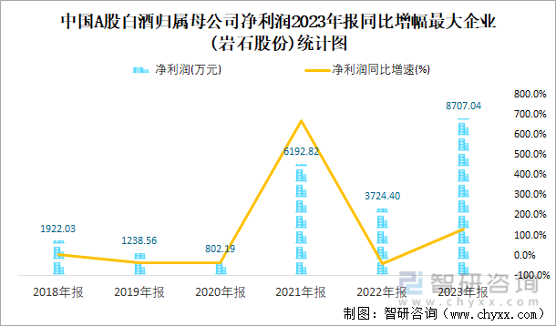 中国A股白酒归属母公司净利润2023年报同比增幅最大企业(岩石股份)统计图