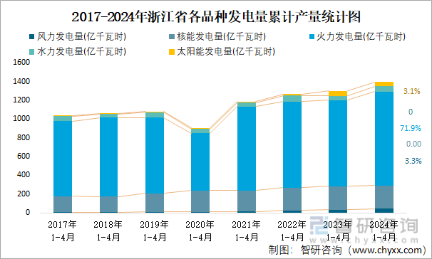 2017-2024年浙江省各品种发电量累计产量统计图