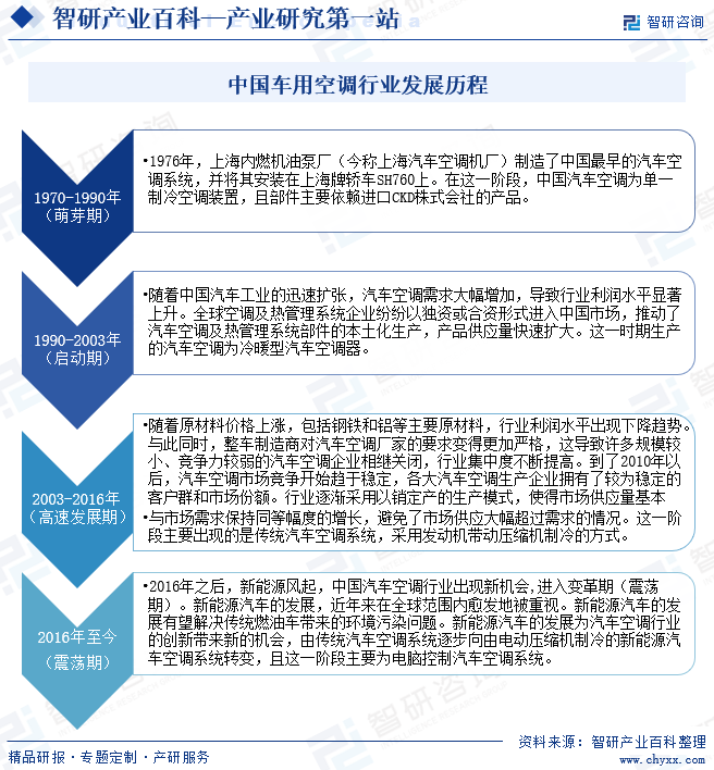 中国车用空调行业发展历程