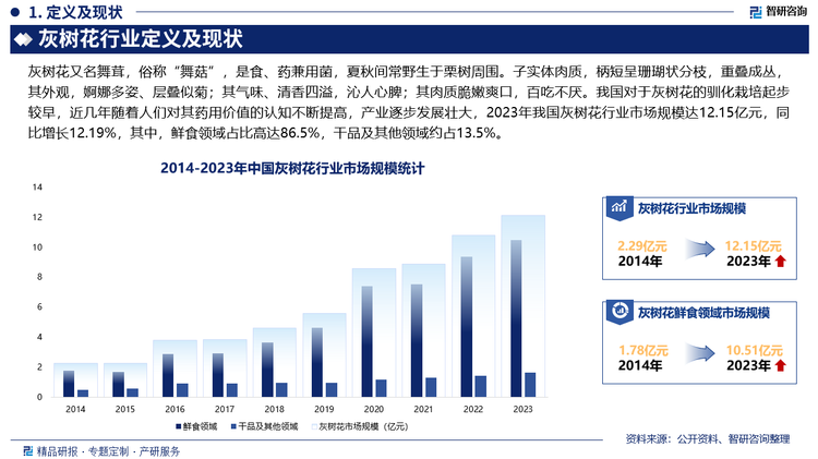 我国对于灰树花的驯化栽培起步较早，近几年随着人们对其药用价值的认知不断提高，产业逐步发展壮大，2023年我国灰树花行业市场规模达12.15亿元，同比增长12.19%，其中，鲜食领域占比高达86.5%，干品及其他领域约占13.5%。