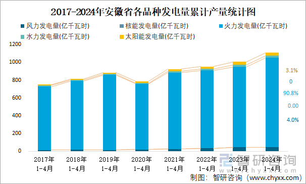 2017-2024年安徽省各品种发电量累计产量统计图