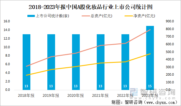 2018-2023年报中国A股化妆品行业上市公司统计图