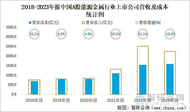 2018-2023年报中国A股能源金属行业上市公司营收及成本统计图