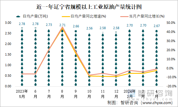 近一年辽宁省规模以上工业原油产量统计图
