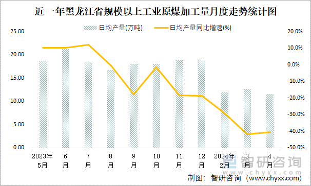 近一年黑龙江省规模以上工业原煤加工量月度走势统计图