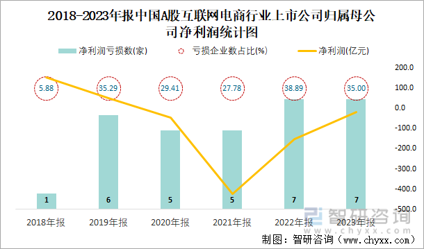 2018-2023年报中国A股互联网电商行业上市公司归属母公司净利润统计图