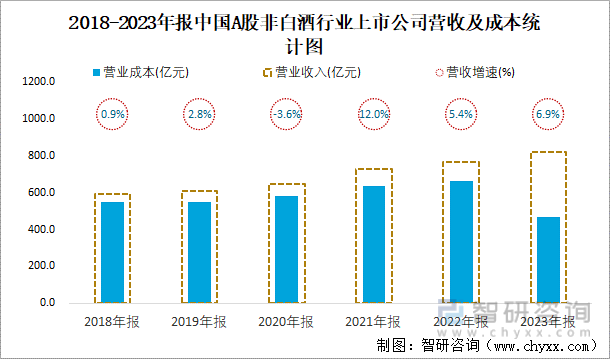 2018-2023年报中国A股非白酒行业上市公司营收及成本统计图