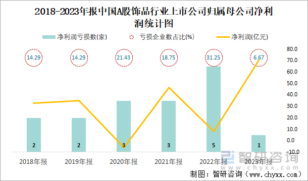 2018-2023年报中国A股饰品行业上市公司归属母公司净利润统计图