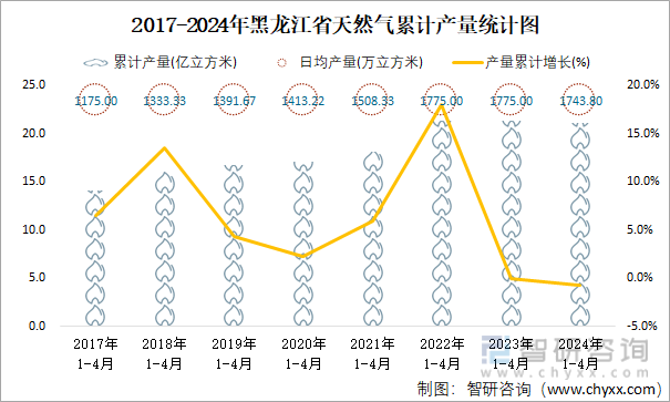 2017-2024年黑龙江省天然气累计产量统计图