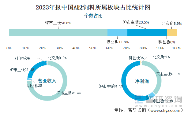 2023年报中国A股饲料所属板块占比统计图