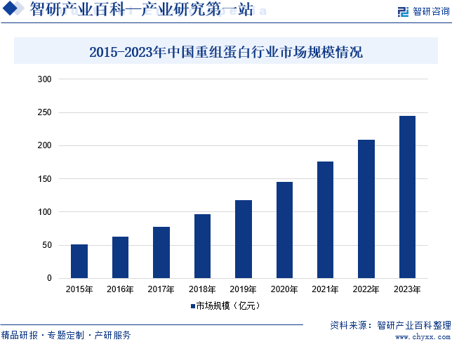 2015-2023年中国重组蛋白行业市场规模情况