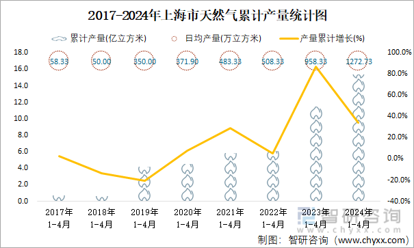 2017-2024年上海市天然气累计产量统计图