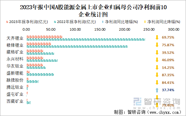 2023年报中国A股能源金属上市企业归属母公司净利润前10企业统计图