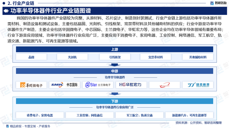 行业下游是应用领域，功率半导体器件行业应用广泛，涵盖不同领域的电子电器应用环节，包括消费电子、家用电器领域、工业控制、网络通信领域、军工航空、轨道交通领域、新能源汽车、可再生能源领域。近年来，功率半导体器件在新能源汽车和可再生能源领域的应用日益广泛，推动了这两个领域的技术进步和市场增长。同时，随着智能手机、5G基站等设备的快速升级换代，也对小型、高效的功率半导体器件提出了大量需求。我国功率半导体器件行业在市场需求的拉动和政策支持的推动下，呈现出快速发展的态势。未来，随着技术创新的持续推进和产业链的不断完善，我国在全球功率半导体市场中的地位有望进一步提升。