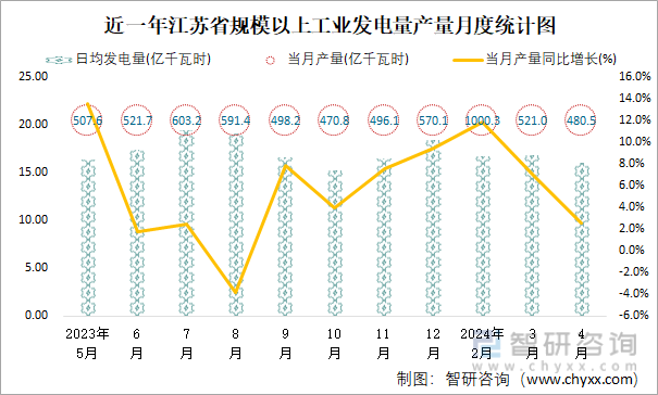 近一年江苏省规模以上工业发电量产量月度统计图