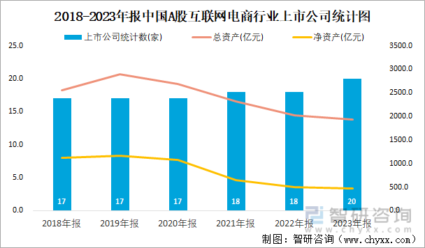 2018-2023年报中国A股互联网电商行业上市公司统计图