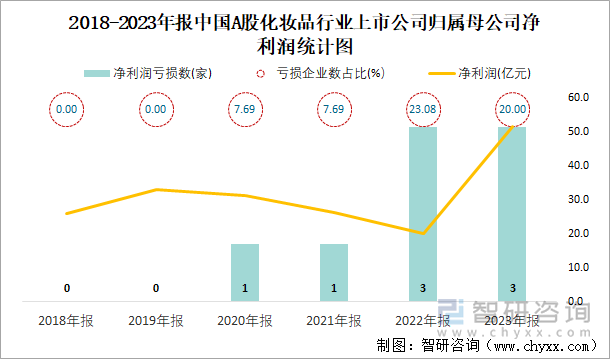 2018-2023年报中国A股化妆品行业上市公司归属母公司净利润统计图