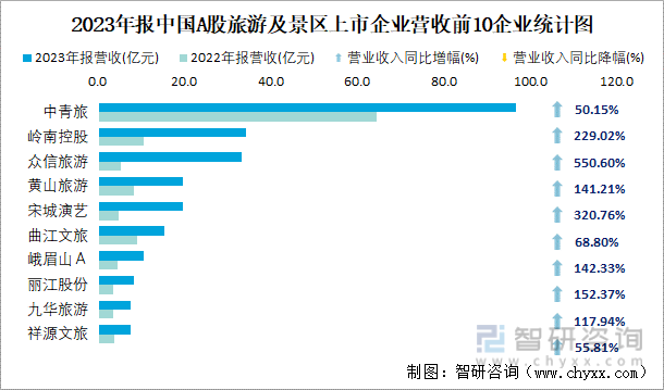 2023年报中国A股旅游及景区上市企业营收前10企业统计图
