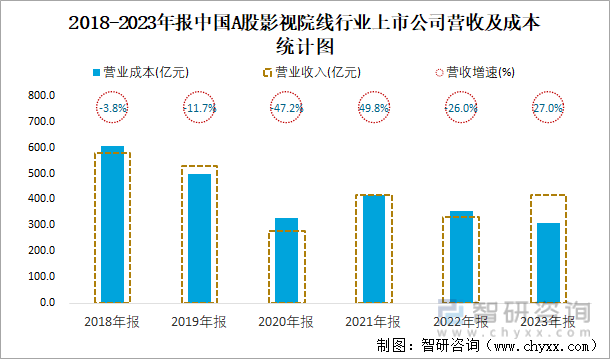 2018-2023年报中国A股影视院线行业上市公司营收及成本统计图