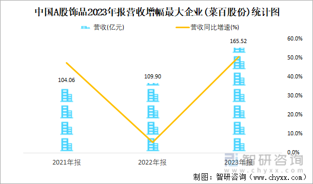 中国A股饰品2023年报营收增幅最大企业(菜百股份)统计图
