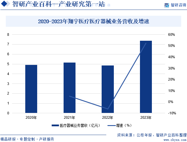 2020-2023年翔宇医疗医疗器械业务营收及增速
