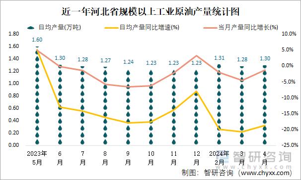 近一年河北省规模以上工业原油产量统计图