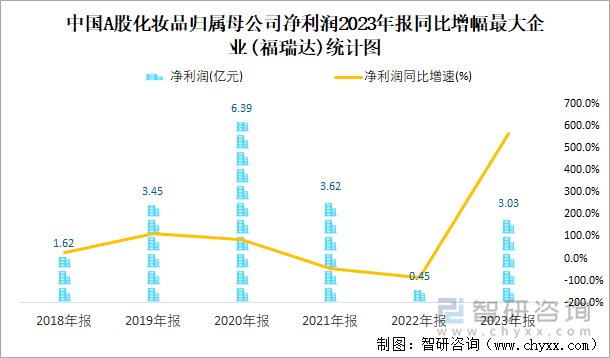 中国A股化妆品归属母公司净利润2023年报同比增幅最大企业(福瑞达)统计图