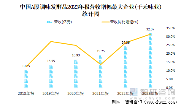 中国A股调味发酵品2023年报营收增幅最大企业(千禾味业)统计图