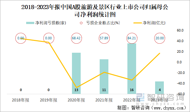 2018-2023年报中国A股旅游及景区行业上市公司归属母公司净利润统计图