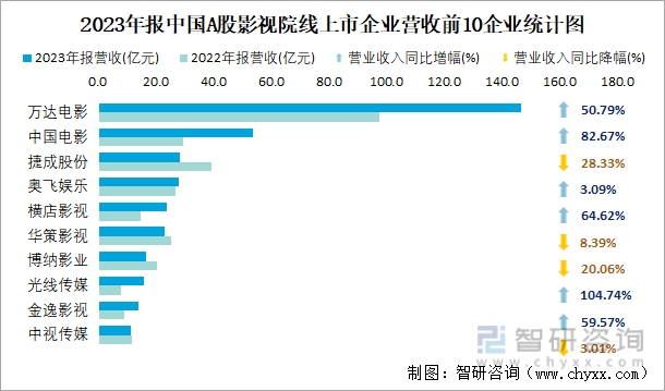 2023年报中国A股影视院线上市企业营收前10企业统计图