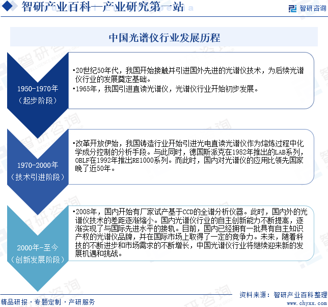 中国光谱仪行业发展历程
