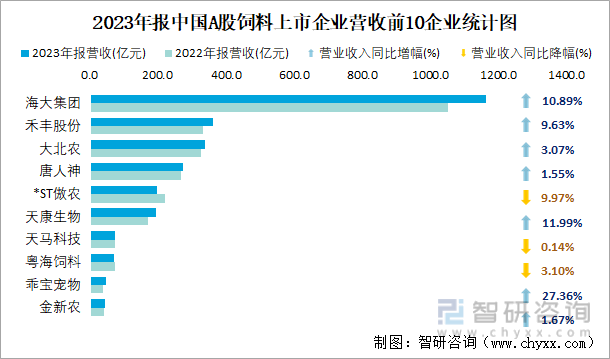 2023年报中国A股饲料上市企业营收前10企业统计图