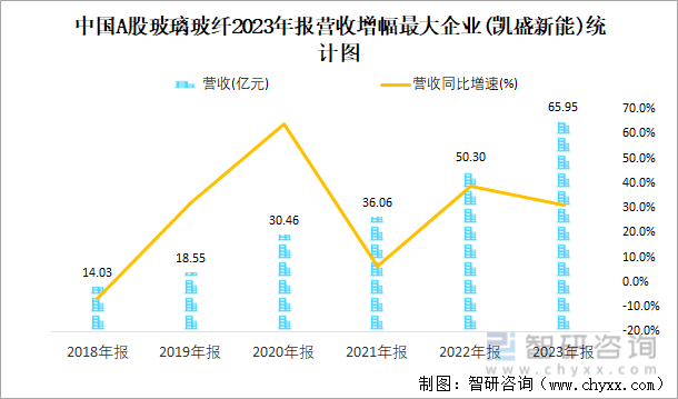 中国A股玻璃玻纤2023年报营收增幅最大企业(凯盛新能)统计图