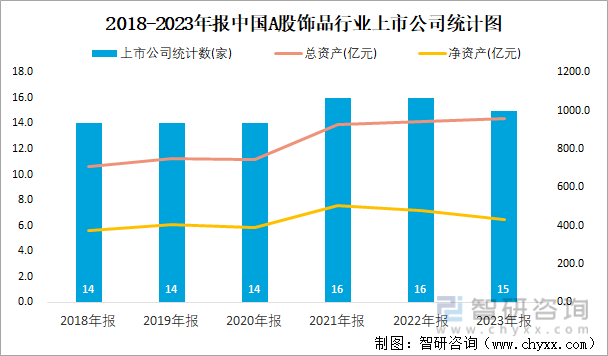 2018-2023年报中国A股饰品行业上市公司统计图