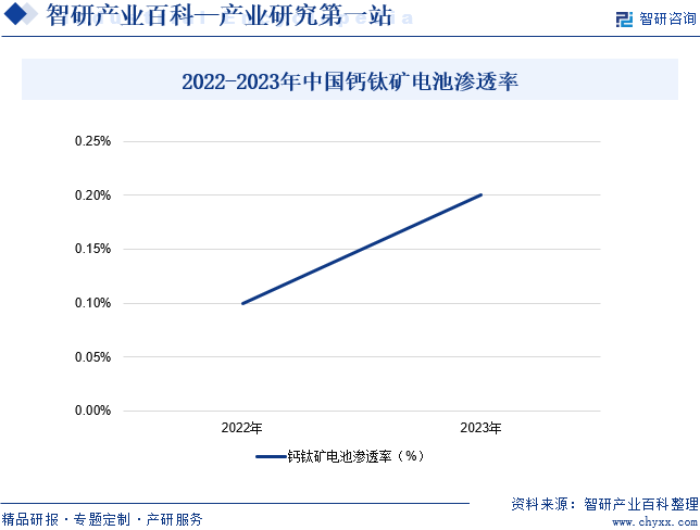 2022-2023年中国钙钛矿电池渗透率