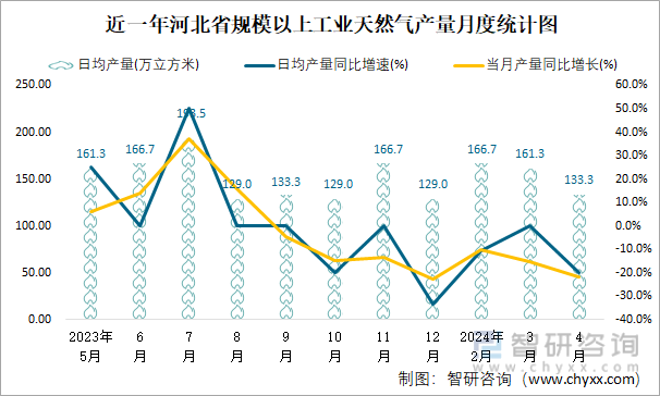 近一年河北省规模以上工业天然气产量月度统计图