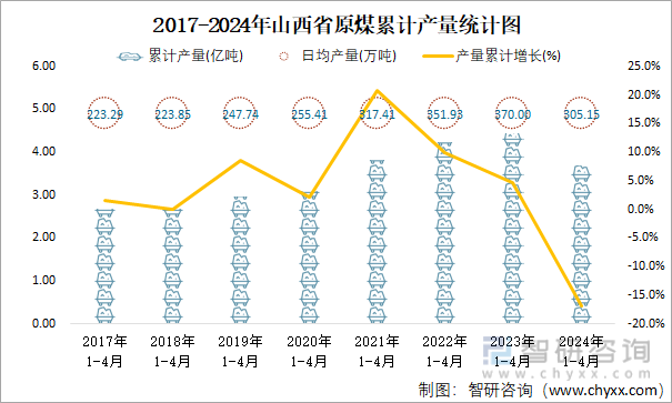 2017-2024年山西省原煤累计产量统计图