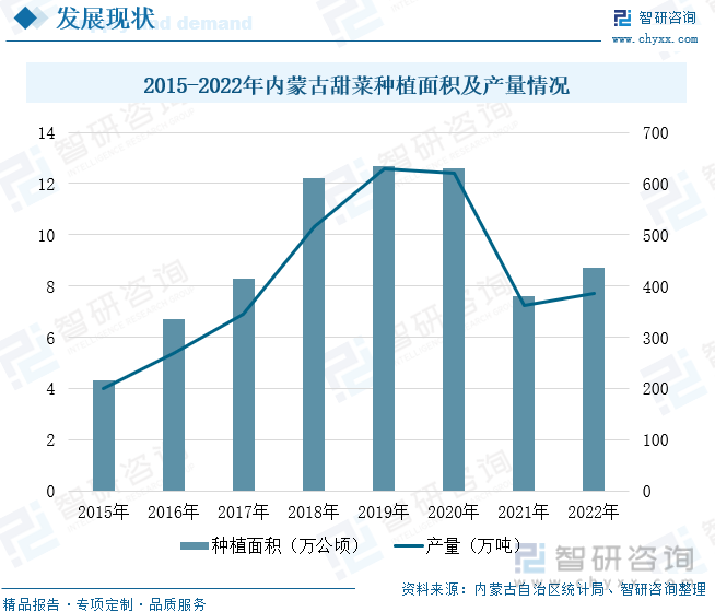 2015-2022年内蒙古甜菜种植面积及产量情况