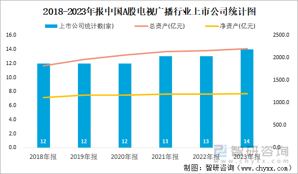 2018-2023年报中国A股电视广播行业上市公司统计图