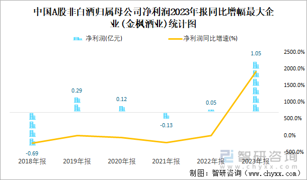中国A股非白酒归属母公司净利润2023年报同比增幅最大企业(金枫酒业)统计图