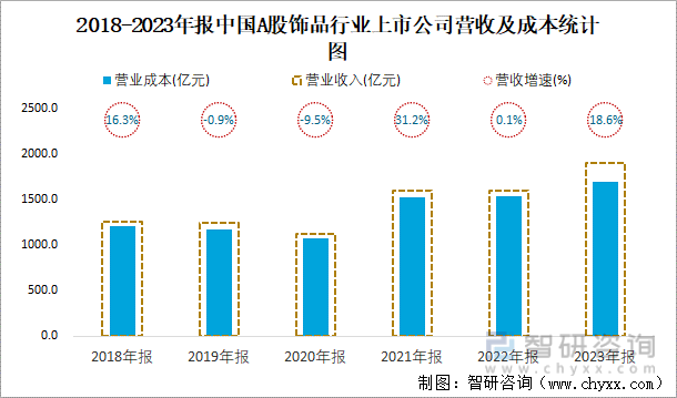 2018-2023年报中国A股饰品行业上市公司营收及成本统计图