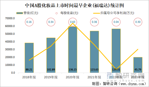 中国A股化妆品上市时间最早企业(福瑞达)统计图