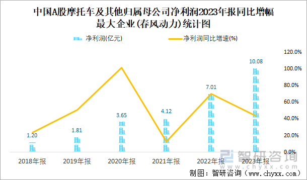 中国A股摩托车及其他归属母公司净利润2023年报同比增幅最大企业(春风动力)统计图